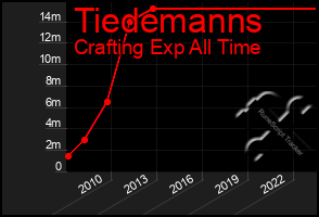 Total Graph of Tiedemanns