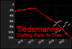 Total Graph of Tiedemanns