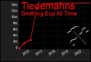 Total Graph of Tiedemanns