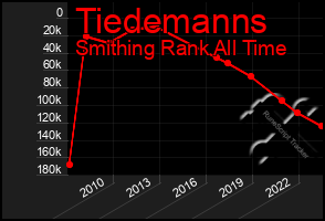 Total Graph of Tiedemanns