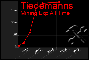 Total Graph of Tiedemanns