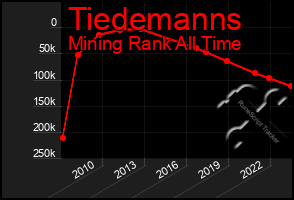 Total Graph of Tiedemanns