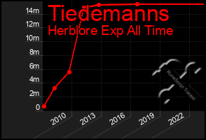 Total Graph of Tiedemanns