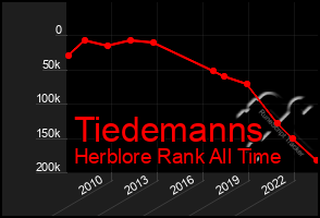 Total Graph of Tiedemanns