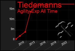 Total Graph of Tiedemanns