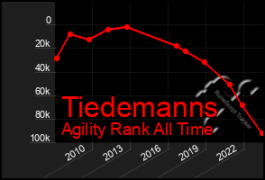 Total Graph of Tiedemanns