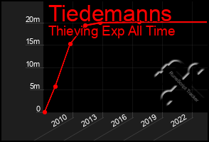 Total Graph of Tiedemanns