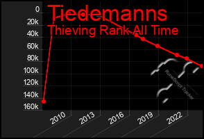 Total Graph of Tiedemanns