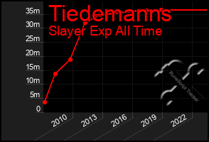 Total Graph of Tiedemanns