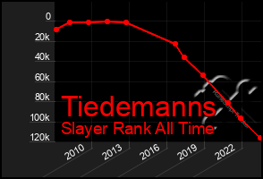 Total Graph of Tiedemanns