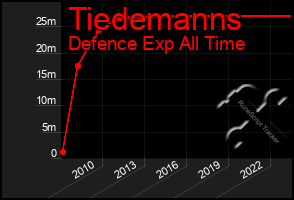 Total Graph of Tiedemanns