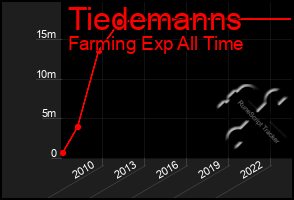 Total Graph of Tiedemanns