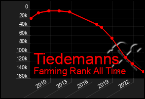 Total Graph of Tiedemanns