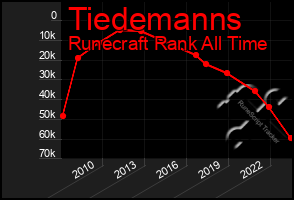 Total Graph of Tiedemanns