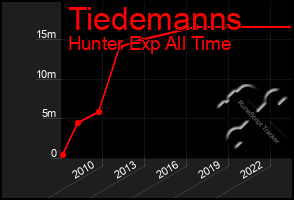 Total Graph of Tiedemanns