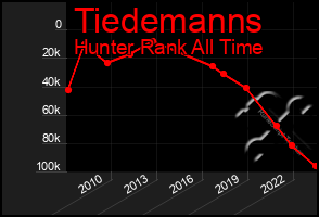 Total Graph of Tiedemanns