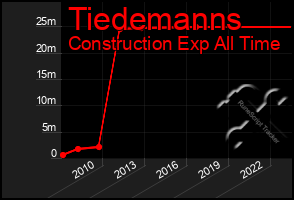 Total Graph of Tiedemanns