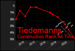 Total Graph of Tiedemanns