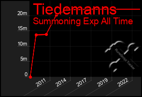 Total Graph of Tiedemanns