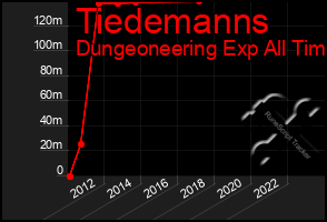 Total Graph of Tiedemanns