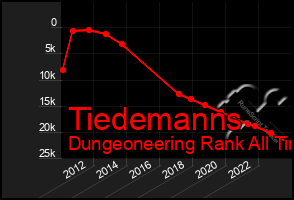 Total Graph of Tiedemanns