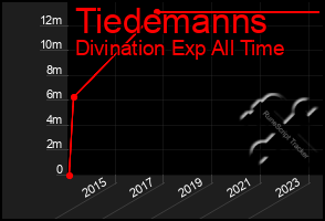 Total Graph of Tiedemanns