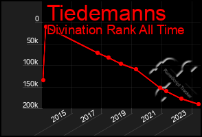 Total Graph of Tiedemanns