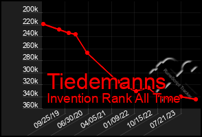 Total Graph of Tiedemanns