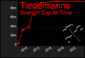 Total Graph of Tiedemanns