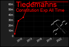 Total Graph of Tiedemanns