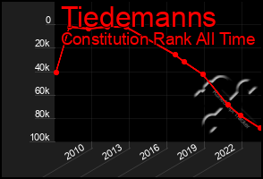 Total Graph of Tiedemanns