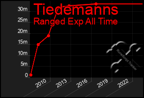 Total Graph of Tiedemanns