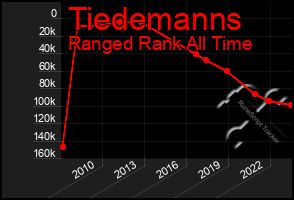 Total Graph of Tiedemanns