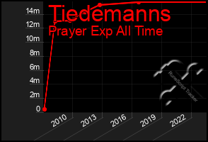 Total Graph of Tiedemanns