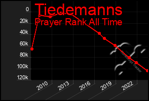 Total Graph of Tiedemanns