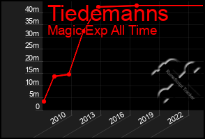 Total Graph of Tiedemanns