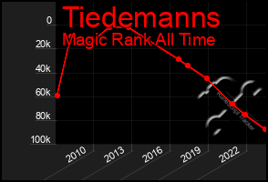 Total Graph of Tiedemanns