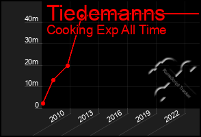 Total Graph of Tiedemanns