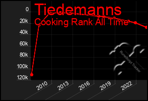 Total Graph of Tiedemanns