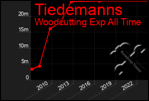 Total Graph of Tiedemanns