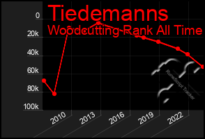 Total Graph of Tiedemanns