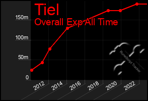 Total Graph of Tiel