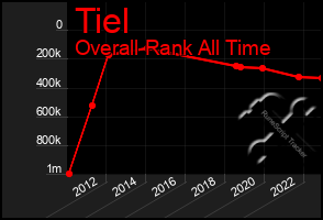 Total Graph of Tiel