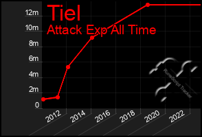 Total Graph of Tiel