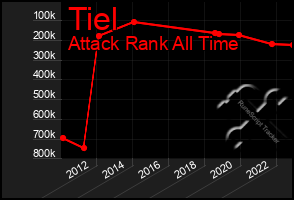 Total Graph of Tiel