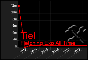 Total Graph of Tiel