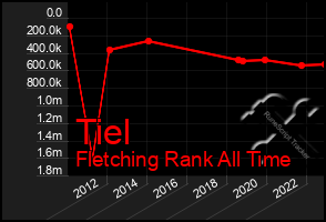 Total Graph of Tiel