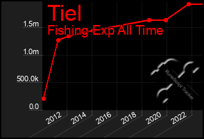 Total Graph of Tiel