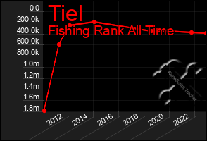 Total Graph of Tiel