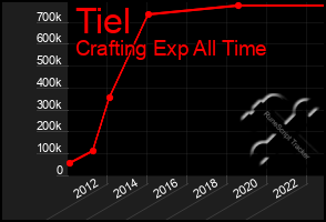 Total Graph of Tiel